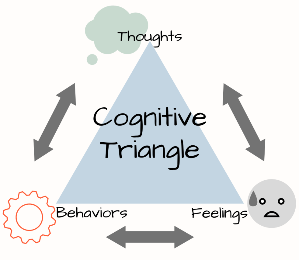Cognitive Behavior Theory Cognitive Behavior Theory