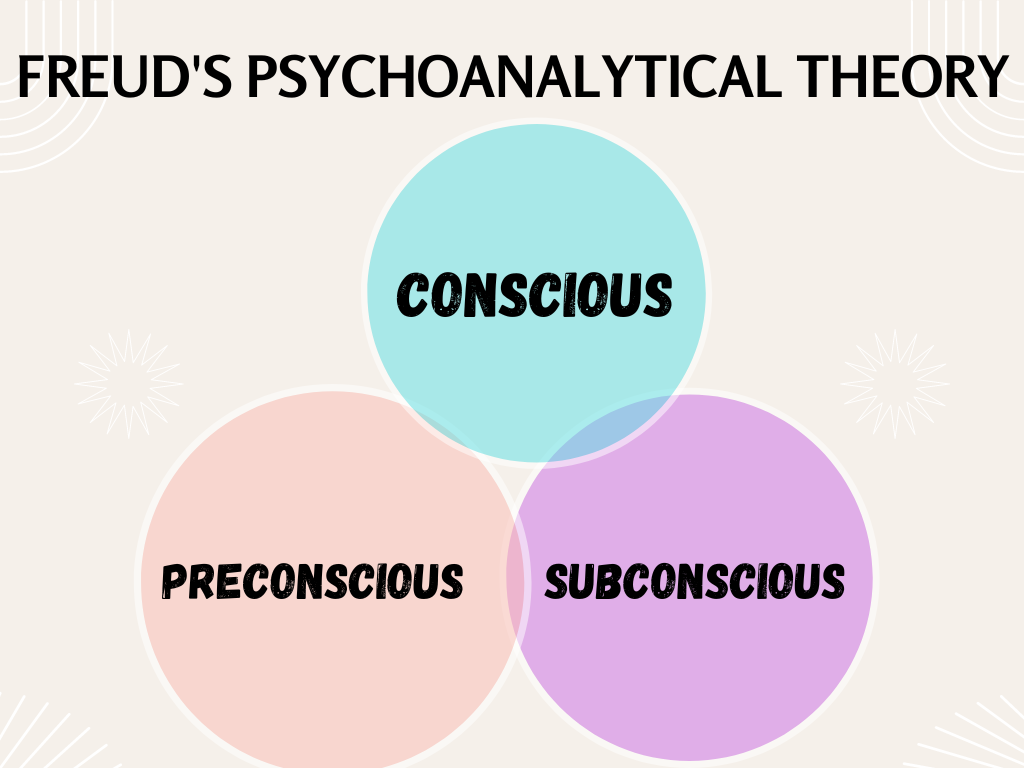 Freud's Psychoanalytical Theory - Prep With Harshita Freud's Psychoanalytical Theory - Prep With Harshita