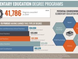 Elementary Education Degree Near Me For Your Future