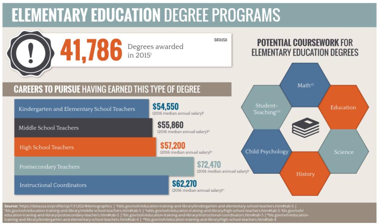 Top 2019 Online Elementary Education Degrees Top 2019 Online Elementary Education Degrees