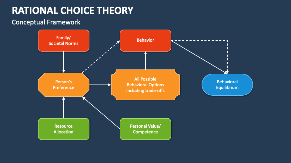Diagram Of Anthony Downs Rational Choice Model Anthony Downs Diagram Of Anthony Downs Rational Choice Model Anthony Downs