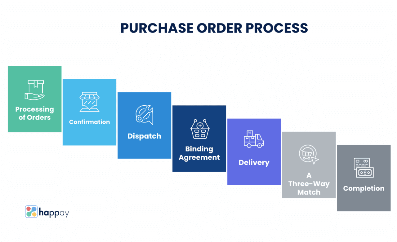 Ultimate Guide To Automate Purchase Order Process In 2023 Ultimate Guide To Automate Purchase Order Process In 2023